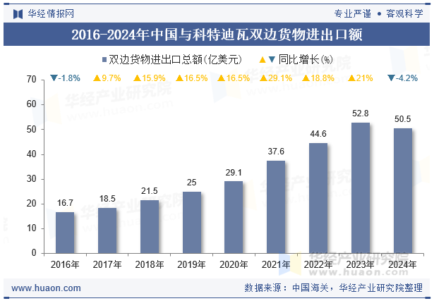 2016-2024年中国与科特迪瓦双边货物进出口额