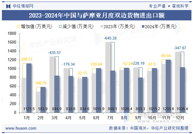 2023-2024年中国与萨摩亚月度双边货物进出口额