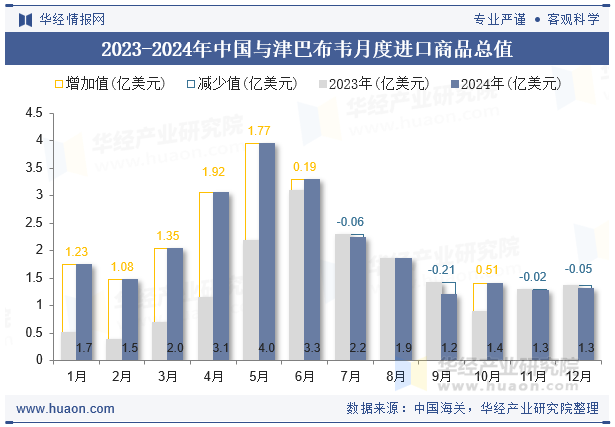2023-2024年中国与津巴布韦月度进口商品总值