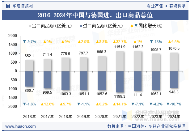 2016-2024年中国与德国进、出口商品总值