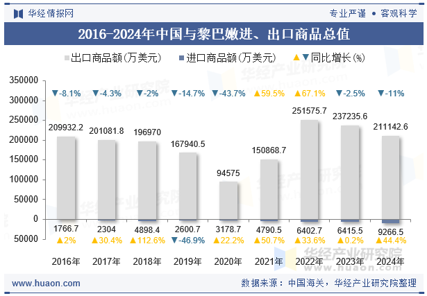 2016-2024年中国与黎巴嫩进、出口商品总值