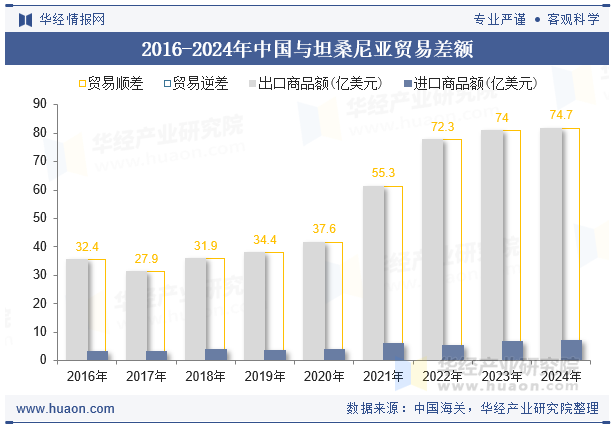 2016-2024年中国与坦桑尼亚贸易差额