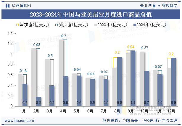 2023-2024年中国与亚美尼亚月度进口商品总值