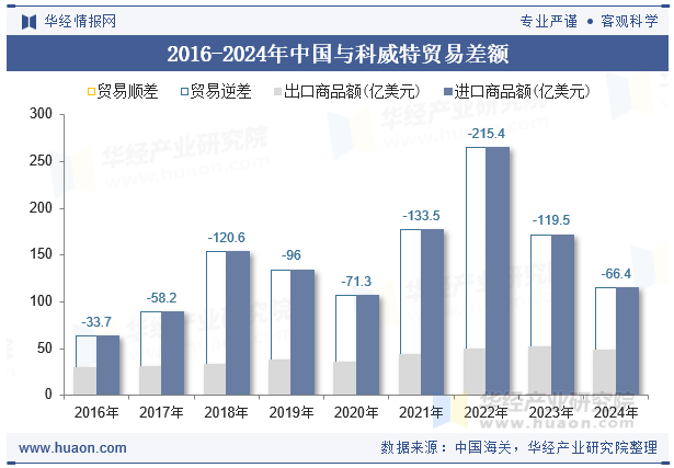 2016-2024年中国与科威特贸易差额