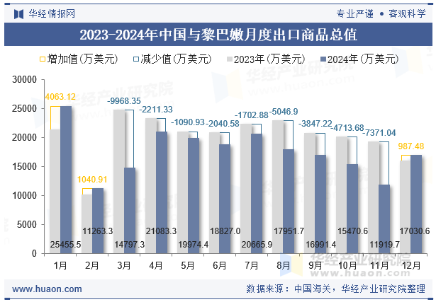 2023-2024年中国与黎巴嫩月度出口商品总值