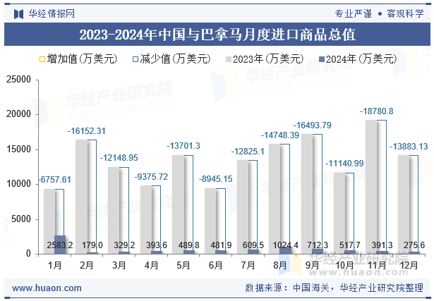 2023-2024年中国与巴拿马月度进口商品总值