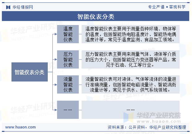 智能仪表分类