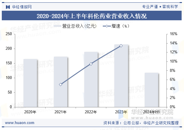 2020-2024年上半年科伦药业营业收入情况
