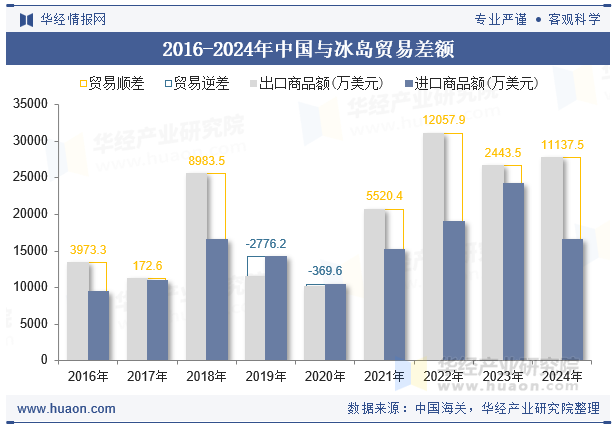 2016-2024年中国与冰岛贸易差额