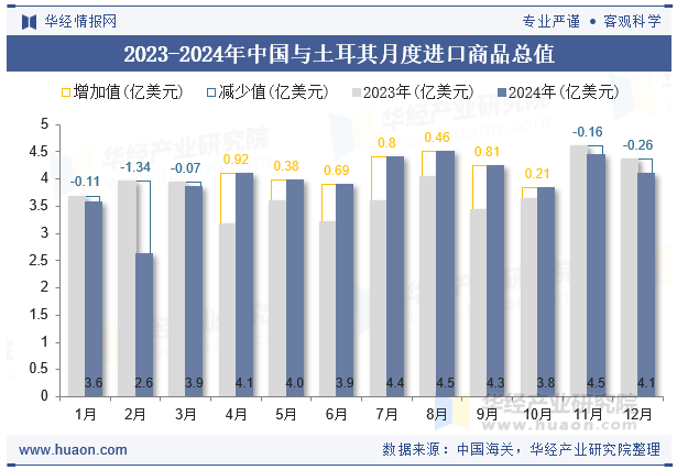2023-2024年中国与土耳其月度进口商品总值