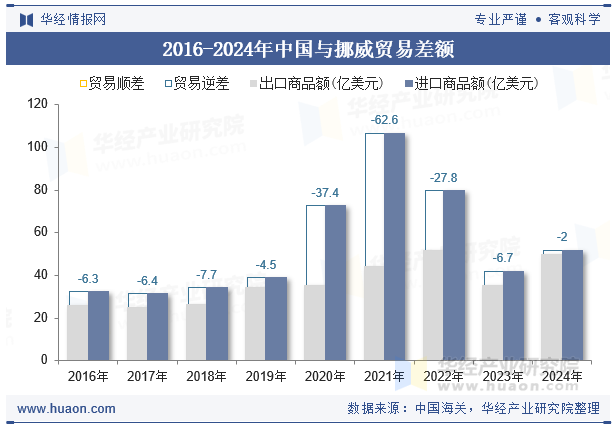 2016-2024年中国与挪威贸易差额