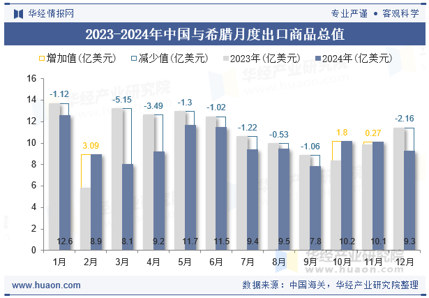 2023-2024年中国与希腊月度出口商品总值