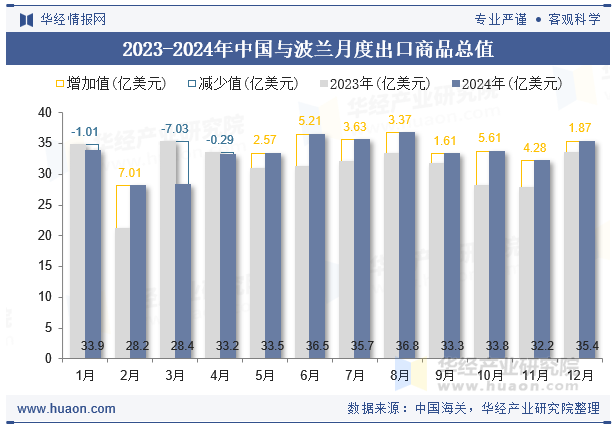 2023-2024年中国与波兰月度出口商品总值