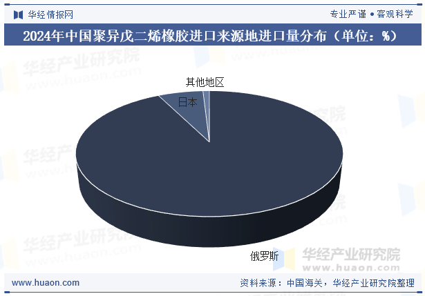 2024年中国聚异戊二烯橡胶进口来源地进口量分布（单位：%）