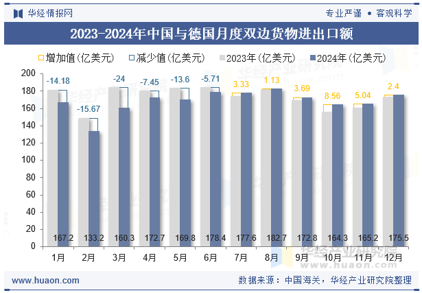 2023-2024年中国与德国月度双边货物进出口额