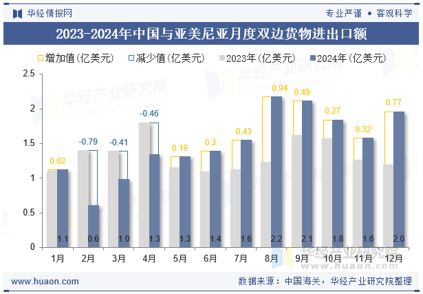 2023-2024年中国与亚美尼亚月度双边货物进出口额