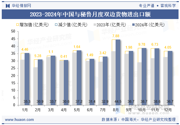 2023-2024年中国与秘鲁月度双边货物进出口额