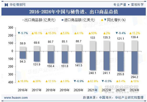2016-2024年中国与秘鲁进、出口商品总值
