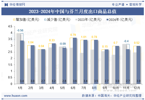 2023-2024年中国与芬兰月度出口商品总值