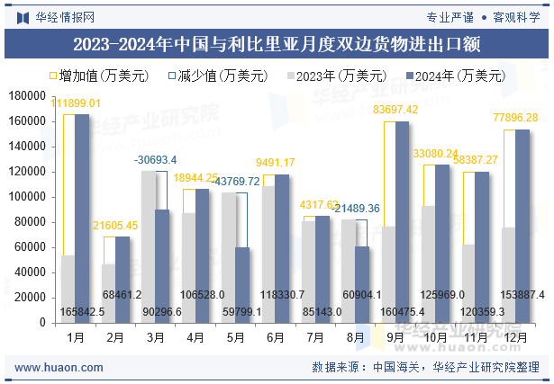 2023-2024年中国与利比里亚月度双边货物进出口额