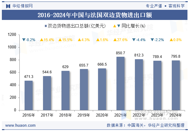 2016-2024年中国与法国双边货物进出口额