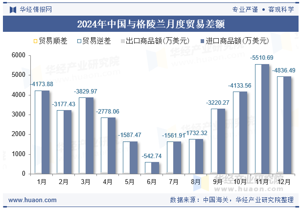2024年中国与格陵兰月度贸易差额