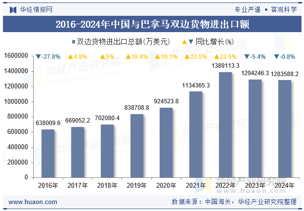 2016-2024年中国与巴拿马双边货物进出口额