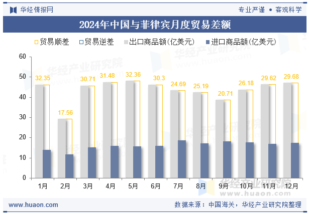2024年中国与菲律宾月度贸易差额