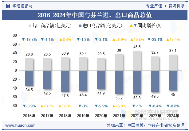 2016-2024年中国与芬兰进、出口商品总值