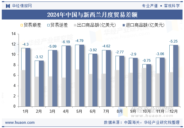 2024年中国与新西兰月度贸易差额