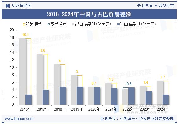 2016-2024年中国与古巴贸易差额