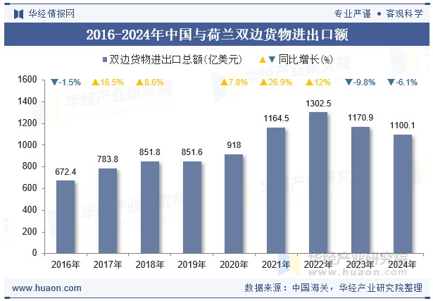 2016-2024年中国与荷兰双边货物进出口额