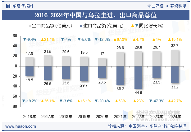 2016-2024年中国与乌拉圭进、出口商品总值