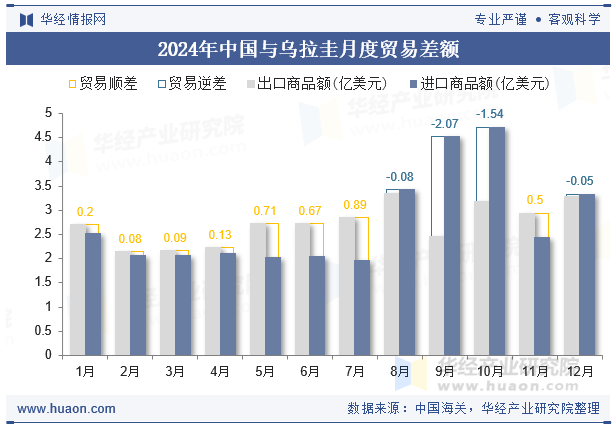 2024年中国与乌拉圭月度贸易差额