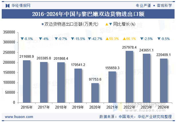 2016-2024年中国与黎巴嫩双边货物进出口额