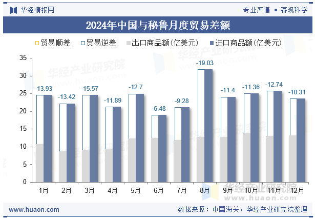 2024年中国与秘鲁月度贸易差额