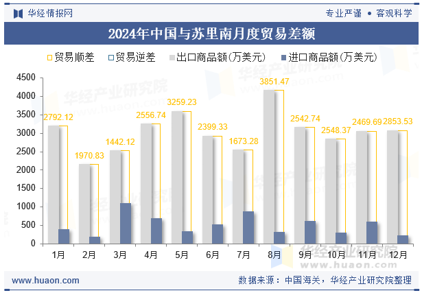 2024年中国与苏里南月度贸易差额