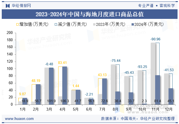 2023-2024年中国与海地月度进口商品总值