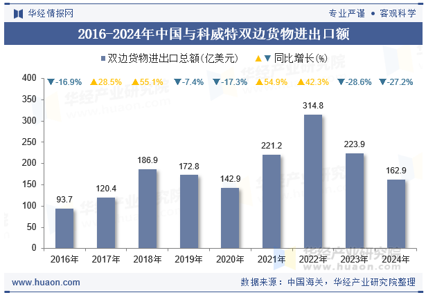 2016-2024年中国与科威特双边货物进出口额