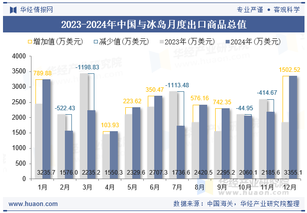 2023-2024年中国与冰岛月度出口商品总值