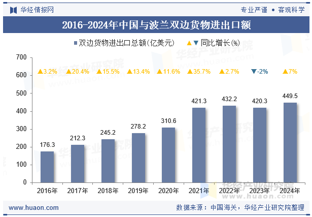 2016-2024年中国与波兰双边货物进出口额