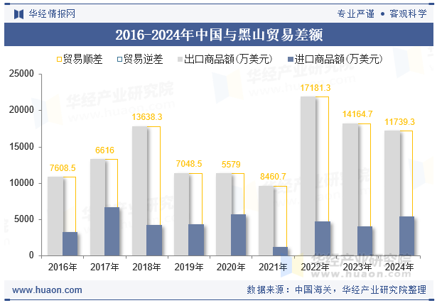 2016-2024年中国与黑山贸易差额