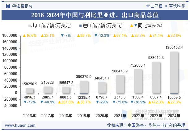 2016-2024年中国与利比里亚进、出口商品总值