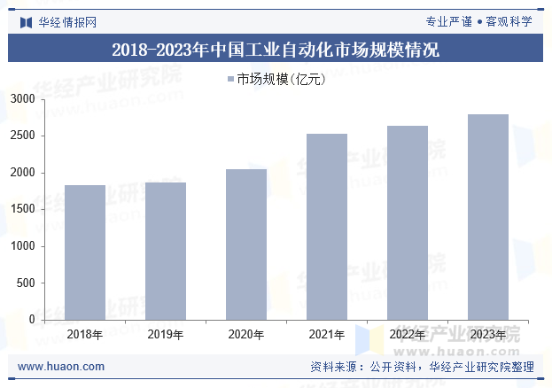 2018-2023年中国工业自动化市场规模情况