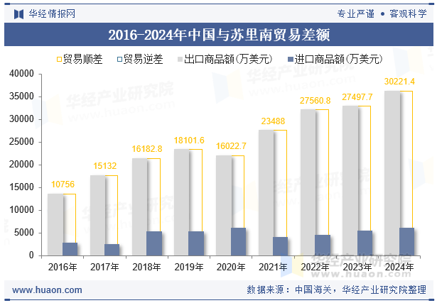 2016-2024年中国与苏里南贸易差额