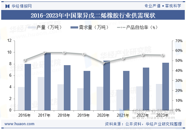 2016-2023年中国聚异戊二烯橡胶行业供需现状
