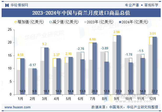 2023-2024年中国与荷兰月度进口商品总值