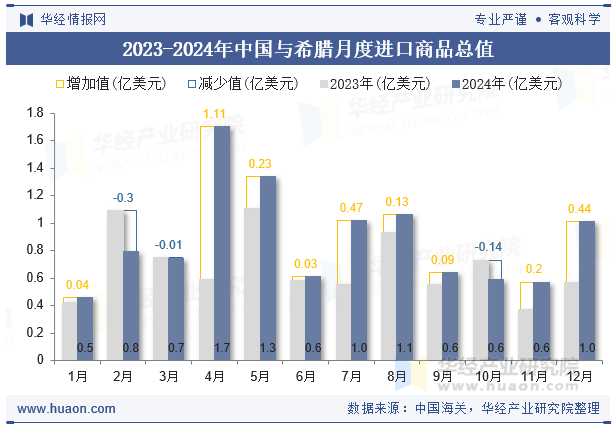 2023-2024年中国与希腊月度进口商品总值