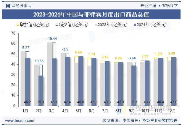 2023-2024年中国与菲律宾月度出口商品总值
