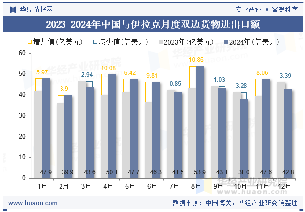 2023-2024年中国与伊拉克月度双边货物进出口额
